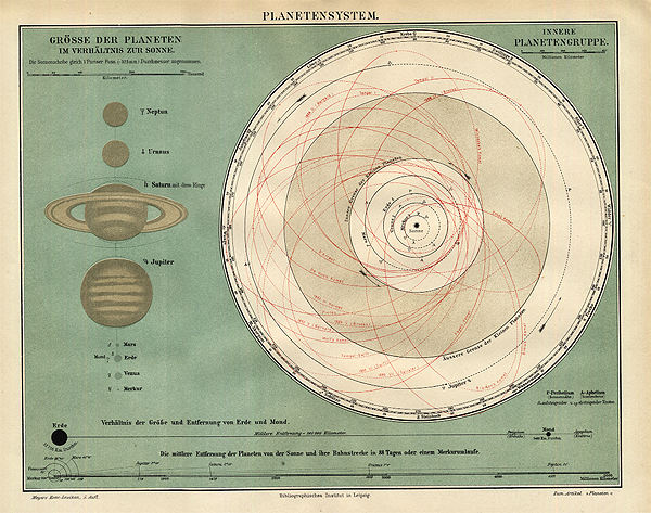 Planeten - Stern - Sonnensystem - Karte �ber 100 J alt